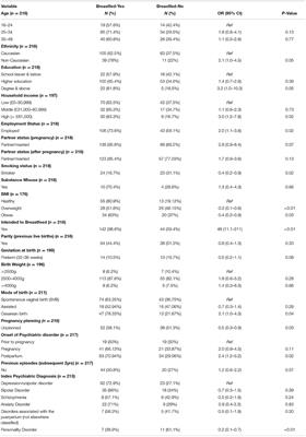 Factors Affecting Infant Feeding Practices Among Women With Severe Mental Illness